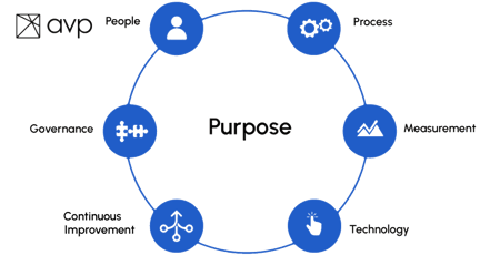 Updated Branded DAM Operational Model Purpose transparent